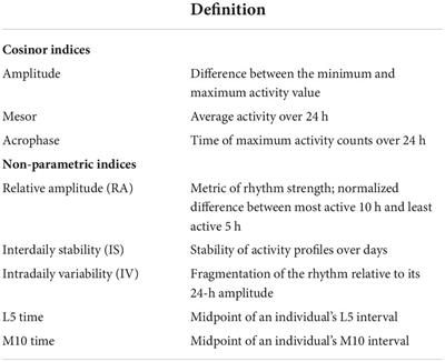 Associations of circadian rest/activity rhythms with cognition in middle-aged and older adults: Demographic and genetic interactions